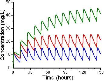 Multiple dose curves with slow, medium, and fast excretion. Alteration of drug elimination is particularly important when drugs are given repeatedly.
