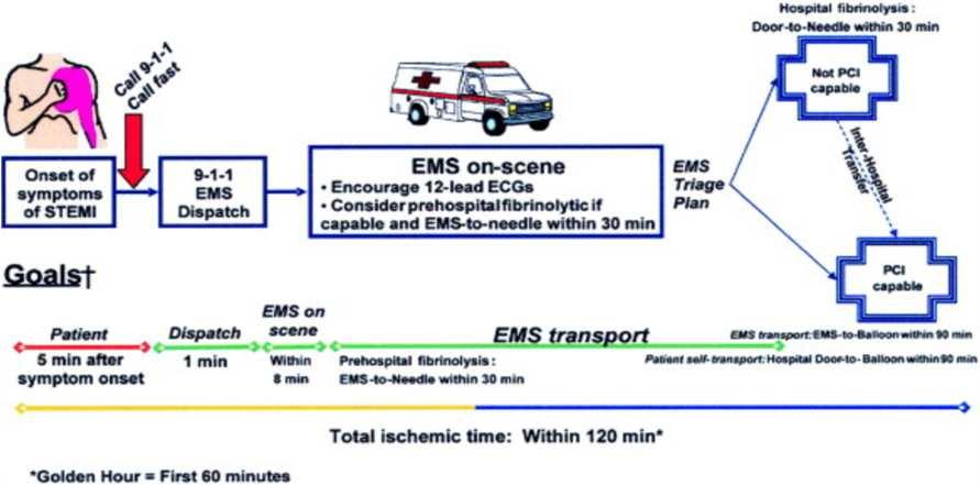 Pre-Intervention Data Hospital Arrival Mode 42% 57% n=515 EMS Self Transport From: 2007 Focused Update of the ACC/AHA 2004 Guidelines for the Management of Patients With ST-Elevation Myocardial