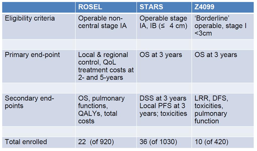 RCTs SABR vs Surgery (completed) SABR: 10% G3 events Surgery: 44% G3-4 events SABR could be an