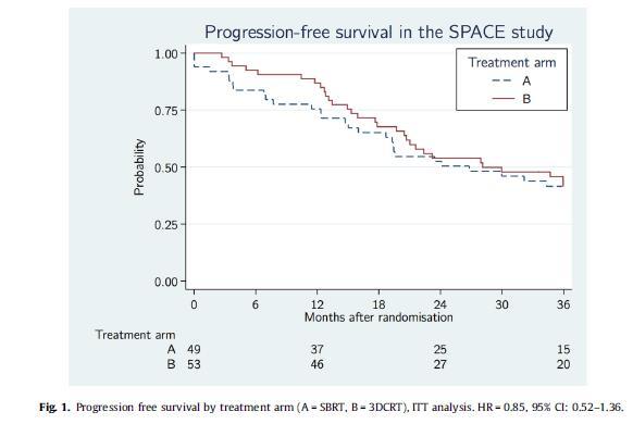 SPACE trial-randomised phase II 102 patients - SABR 66 Gy in 3 fractions (one week) -
