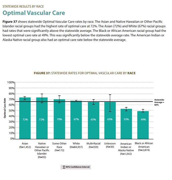 Optimal Vascular Care Statewide Results by Race As seen in 2016 Health Equity