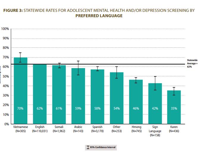 Adolescent Mental Health and/or Depression Screening Statewide Results by Preferred Language As seen