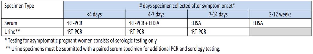 ! OR Send patient with all authorized paperwork to a PCL Alverno patient service center (PSC) for specimen collection.! Testing performed will be based on days since onset of symptoms.