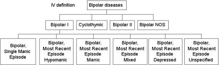 296.5x Bipolar Disorder, Depressed 301.13 Cyclothymia 296.70 Bipolar Disorder Not Otherwise Specified Figure 1.