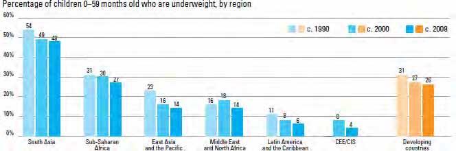 The UNDERNOURISHED in DEVELOPING COUNTRIES and AFRICA UNICEF.