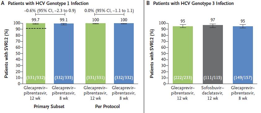Glecaprevir/Pibrentasvir (Mayvret ): Preferred Drug in