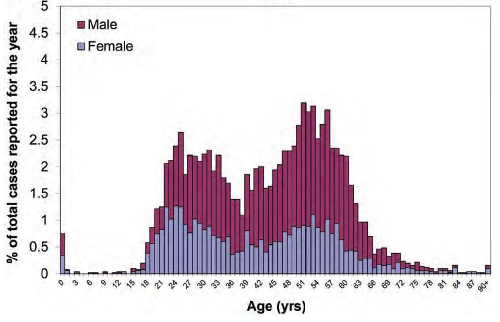 Epidemiologic Trends in HCV: Newly