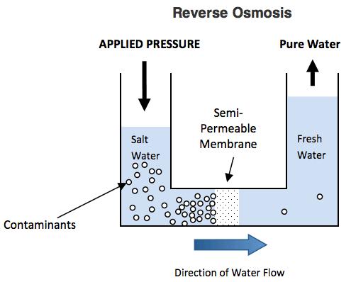 TDS Reverse Osmosis Good for removing all minerals associated with TDS Uses high pressure