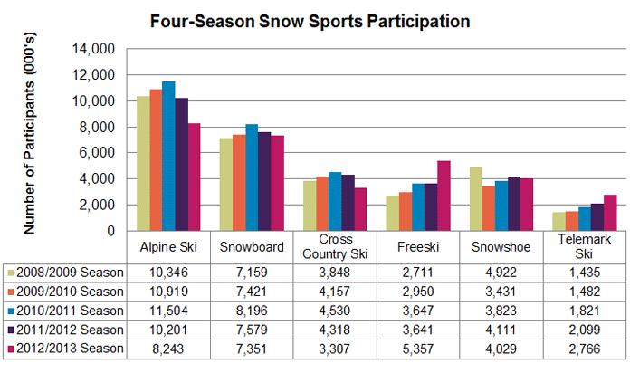 Playing football at work during lunch 3. Figure 1 shows participation rates in four snow sports between 2008 and 2013.