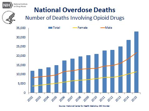 The Opioid Epidemic - Facts What are the facts (according to the Centers for Disease Control): On average, 115