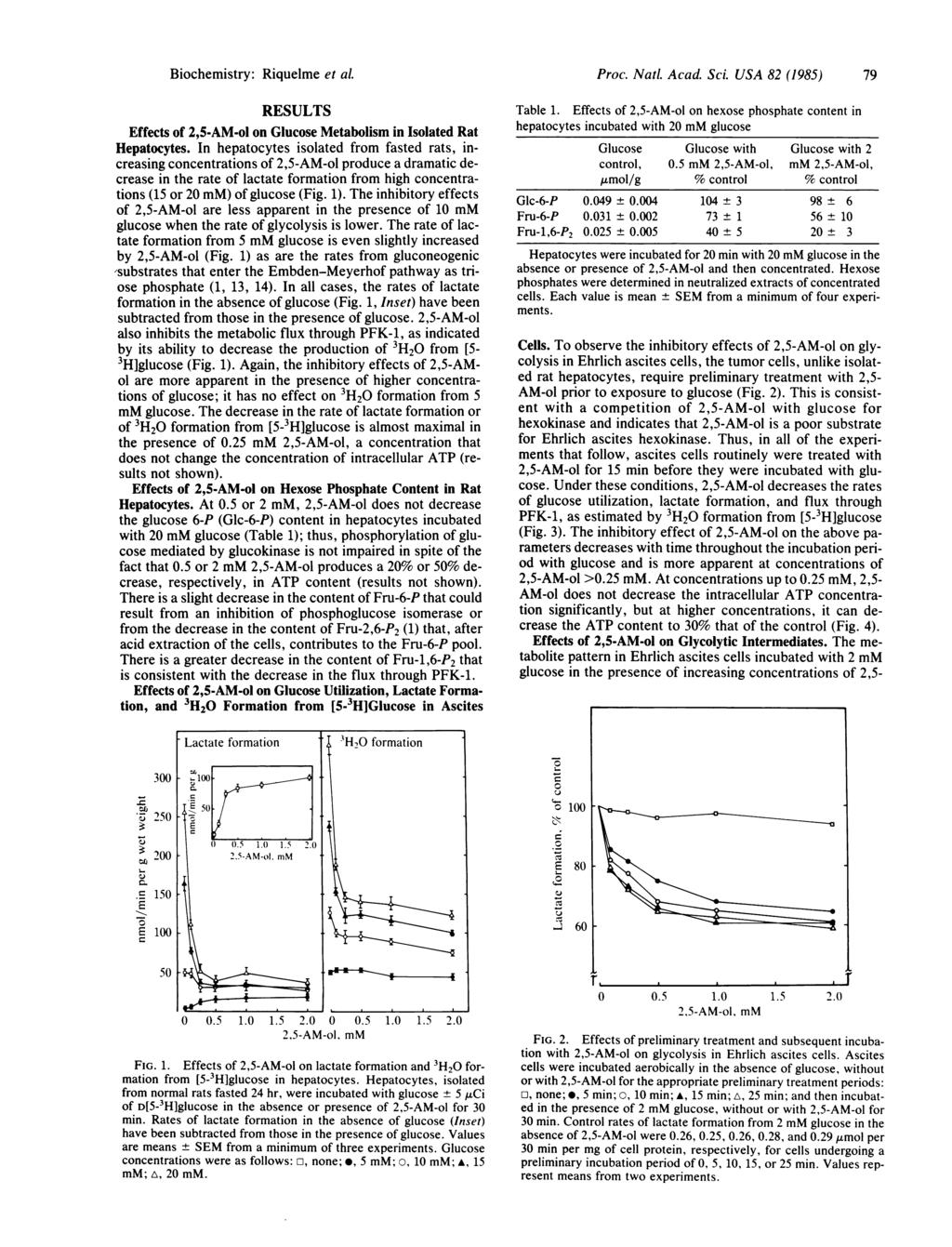 Biochemistry: Riquelme et al Proc. Natl. Acad Sci. USA 82 (1985) 79 RESULTS Effects of 2,5-AM-ol on Glucose Metabolism in Isolated Rat Hepatocytes.
