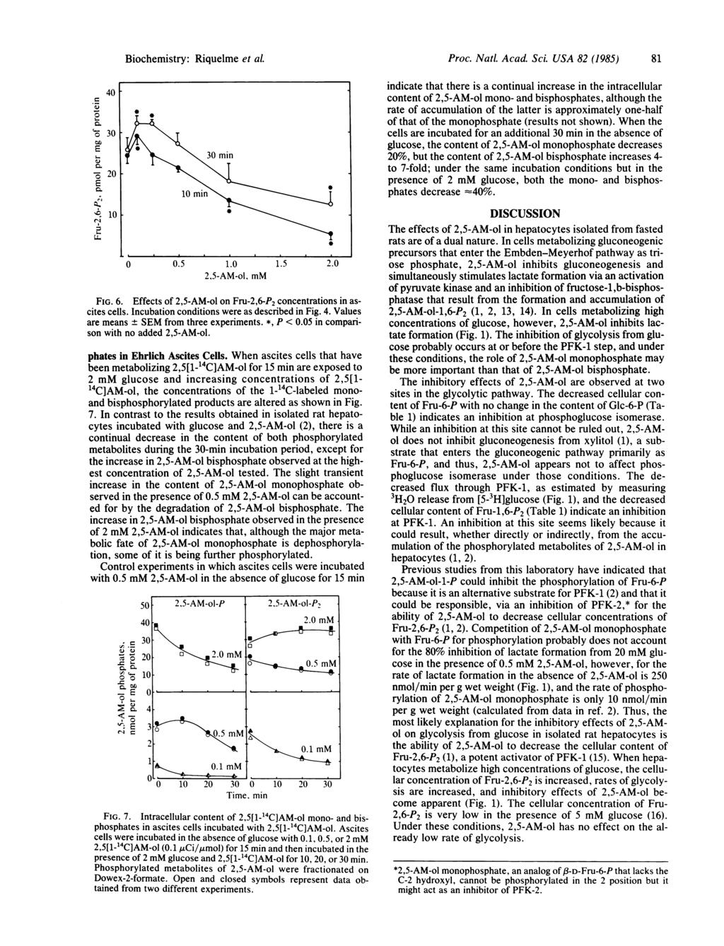 4 ' 3 E.,6 1 Biochemistry: Riquelme et al s1 2 1~~~~ min \.5 1. 1.5 2. FIG. 6. Effects of 2,5-AM-ol on Fru-2,6-P2 concentrations in ascites cells. Incubation conditions were as described in Fig. 4.