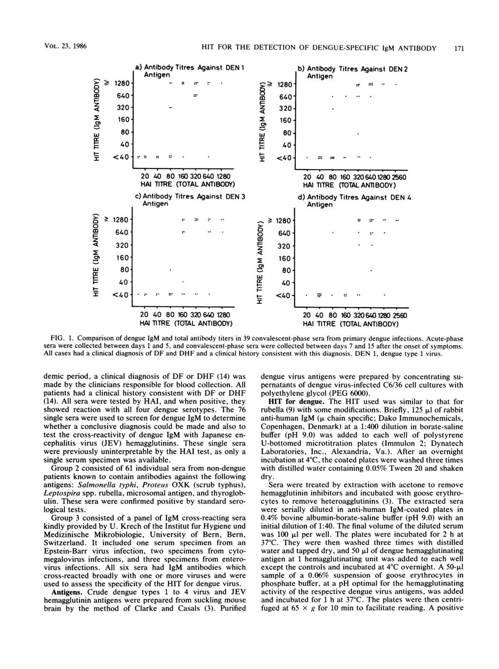 VOL. 23, 1986 HIT FOR THE DETECTION OF DENGUE-SPECIFIC IgM ANTIBODY 171 a- >, 128- Fm 64- z 4 32- x cm 16- w 8- Rfi 4 FI FE <4 ' a) Antibody Titres Against DEN 1 ;:.