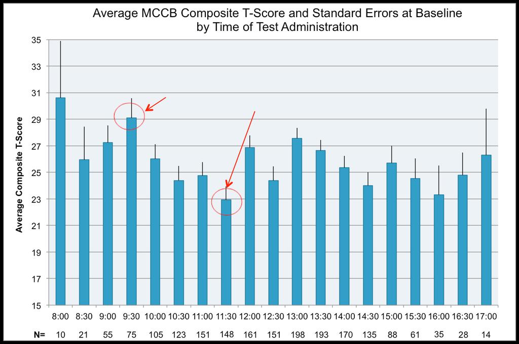13 MCCB score shows some fluctuation