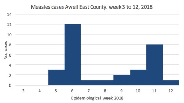 Rubella: The Rubella outbreak confirmed in Juba after 16 rubella IgM positive cases was confirmed in March 2018.
