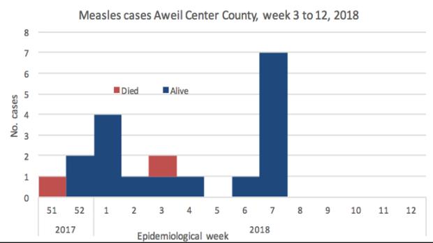 Rift Valley Fever: The Rift Valley fever outbreak in Eastern Lakes State is still ongoing with a cumulative total of 43 suspected cases reported since 7 December 2017, of which 6 were confirmed