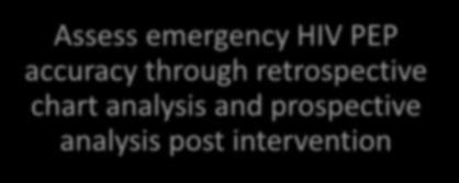 Assess emergency HIV PEP accuracy through retrospective chart analysis and