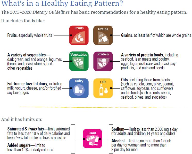 5 Guidelines for Healthy Eating Patterns The 2015-2020 Dietary Guidelines recommend that Americans build a healthy eating pattern by combining healthy choices across all food groups while paying