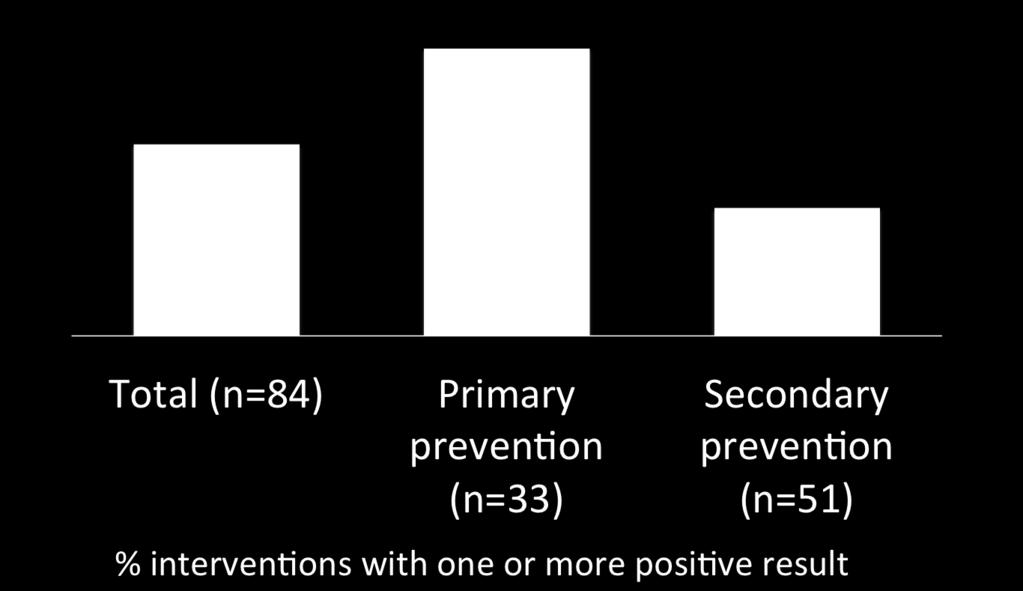 Primary prevention is more effective in