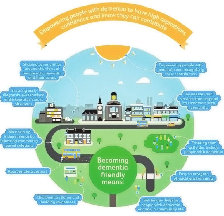Dementia Friendly Communities The various actions contained within the Joint Dementia Strategy support Wolverhampton s ambitions of becoming a Dementia Friendly Community.