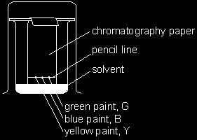 (a) Which solvent does not dissolve the blue paint?... She then uses chromatography to investigate the paints.