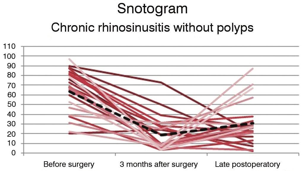 Figure 4. Snotogram of patients with Chronic Rhinosinusitis without Nasal Polyps. Dashed line: Mean scores.