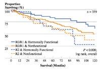 Survival Benefit? Only Attempt if Can Get >90%? Major Resections vs. Ablations?