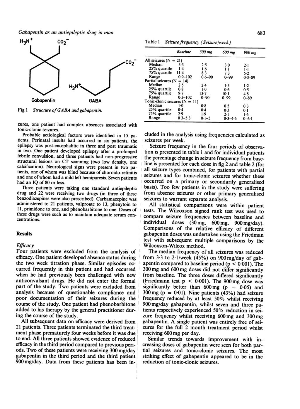 Gabapentin as an antiepileptic drug in man H3N + Co2- Fig 1 Gabopentin GABA Structure of GABA and gabapentin. zures, one patient had complex absences associated with tonic-clonic seizures.