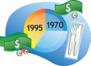 In 1970, about 25 percent of total food spending occurred in restaurants. By 1995, 40 percent of food dollars were spent away from home.