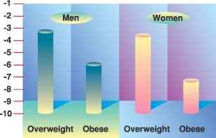 People who are obese or overweight also have a lower life A 40-year year-old nonsmoking male who is overweight will lose 3.1 years of life expectancy; one who is obese will lose 5.8 years.