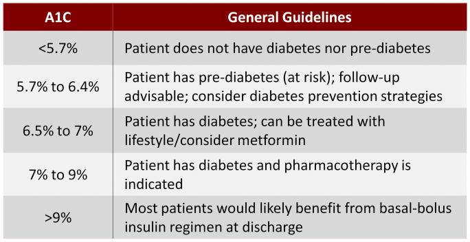 Transition to Outpatient Status Begin discharge planning early Stabilize blood glucose prior to discharge Obtain A1C for discharge planning if the result is not available from the previous 2 to 3