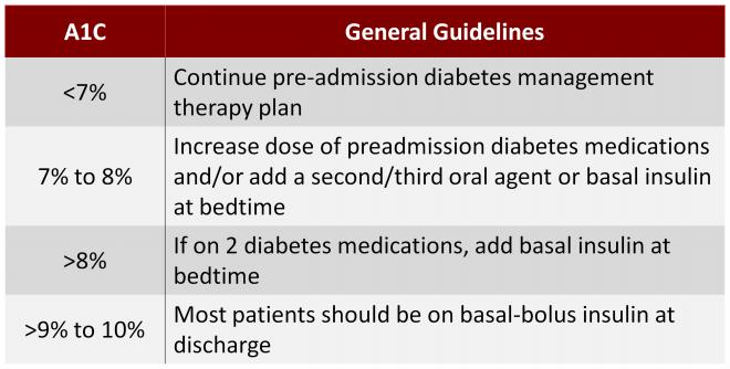 Discharge Planning: Diagnosed Diabetes A1C <7% 7% to 8% General Guidelines Continue pre-admission diabetes management therapy plan Increase dose of preadmission diabetes medications and/or add a