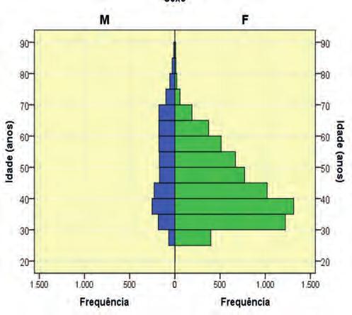 Demographics and spatial distribution of the Brazilian dermatologists 101 Table 1: Main demographics and population density of the associates of the SBD according to Brazilian states in 2017 (n =