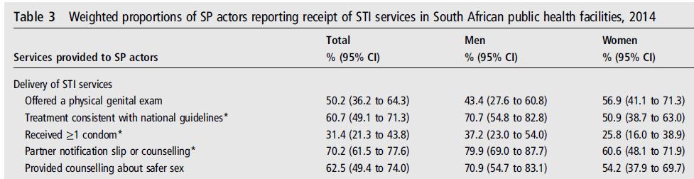 Quality of STI services 195 Standard Patient (SP) visits at 50 Clinical Sentinel Surveillance sites