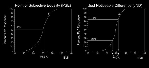 Estimate Point of Subjective Equality Estimate Point of Subjective Equality PSE B PSE A PSE C PSE B PSE A PSE C Estimate Point of Subjective Equality Estimate Sensitivity: Difference Limen Difference