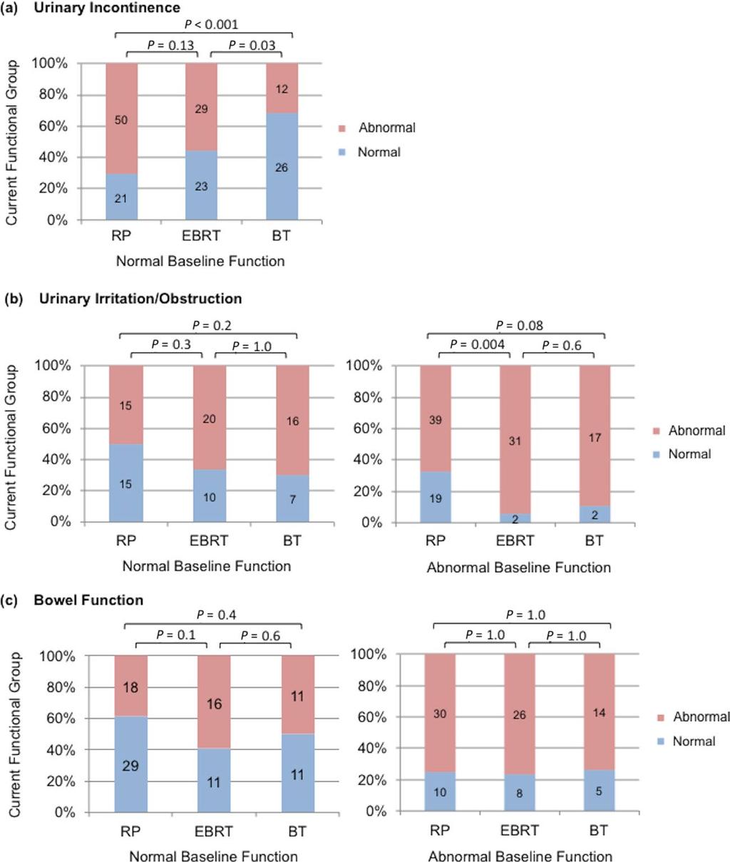 J. W. Jang et al. Lasting Effects of Prostate Cancer Care Figure 2.