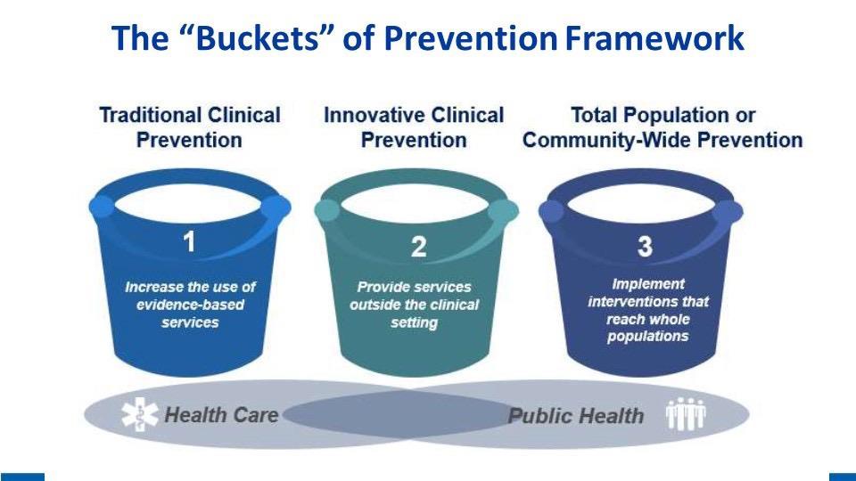 Auerbach, J. (2016). The 3 buckets of prevention.