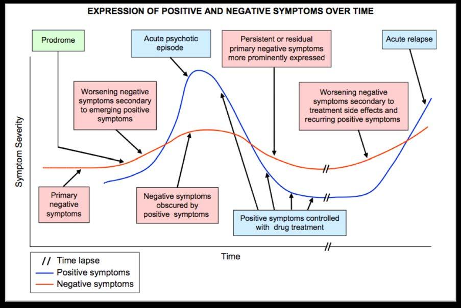 Defining remission Negative symptoms equally important: higher baseline levels related to a poorer outcome (White et al, Psychol Med, 2009, 39: 1447-1456) necessary to properly assess remission