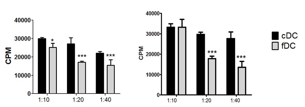Grafikon 5.5.8. Kapacitet fdc i cdc loših respondera za indukciju proliferacije alogenih T ćelija. Alostimulacijski kapacitet fdc i cdc je određen nakon 5.