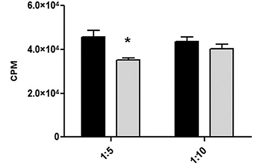 Grafikon 5.6.3 Supresivni kapacitet T ćelija aktiviranih sa fdc ili cdc loših respondera.