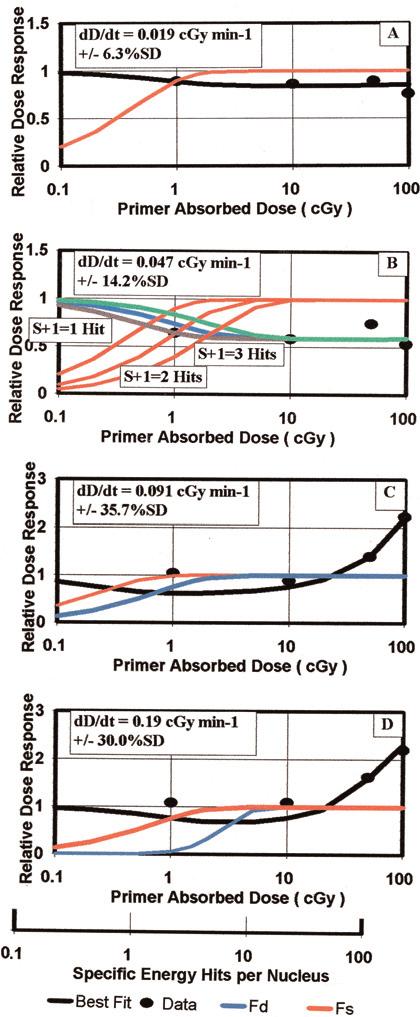 Leonard: Review: Microdose model of adaptive and bystander dose response Review: Microdose model of adaptive and bystander dose response FIGURE 3. For the four different dose rates, 0.019, 0.047, 0.