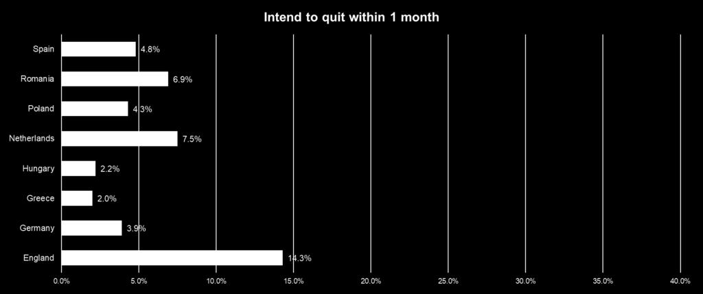 Motivation to quit higher in England than other EU countries Hummel et al.