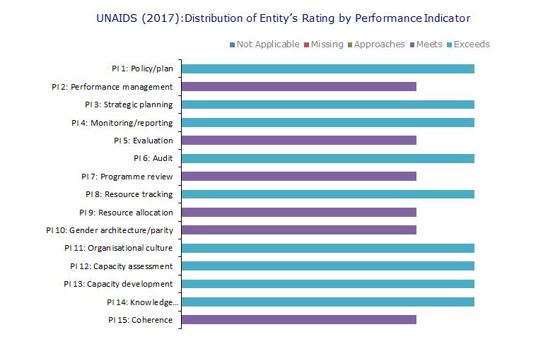 Results of UNAIDS UN-SWAP Reporting: 2016-2017 Positive developments Ratings by Performance Indicator (2017) Impressively, UNAIDS ended the first phase of UN-SWAP implementation 'meeting' or