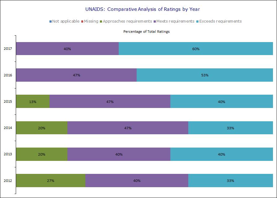 Comparative Analysis (by entity type and year) Aggregate performance in 'meets/exceeds' ratings (2017) 100% UNAIDS 75% FUNDS AND PROGRAMMES 64% UN SYSTEM Relative to the aggregate