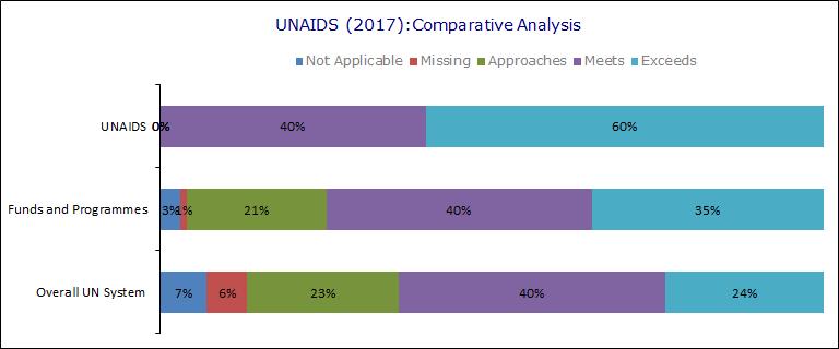 indicators; whereas Funds and Programmes entities on average meet or exceed them for 75%, and the aggregate overall UN system meets or exceeds requirements for only 64% of indicators.