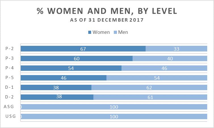 Gender Parity at UNAIDS 31 December 2005-31 December 2017 Attaining and sustaining progress in the equal representation of women requires a shift in culture and a strengthening of staff capacities to