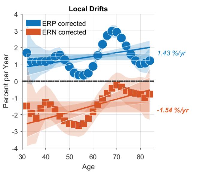 Local drifts = generational or birth-cohort effect Reference line=no drift ER positive breast cancers increasing among older women (60-70 years).
