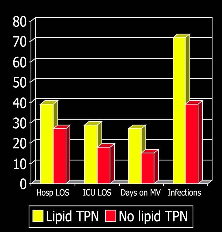 TPN and lipid RCT of 57 patients TPN with