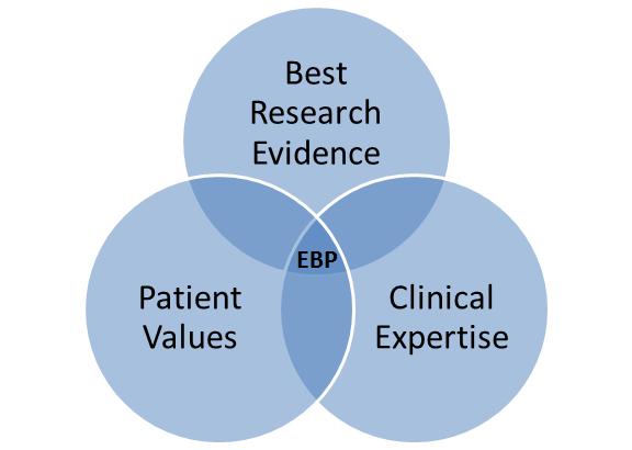 Evidence Based Clinical Practice The integration of best research evidence with clinical expertise and