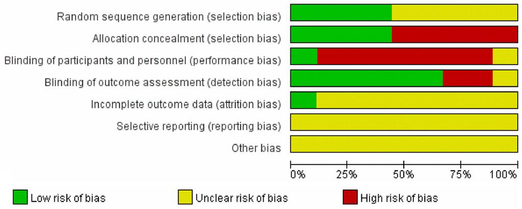 Figure 3. Risk of bias. Each risk of bias item presented as percentages across all included studies, which indicated the proportion of different level risk of bias for each item. Table 3.